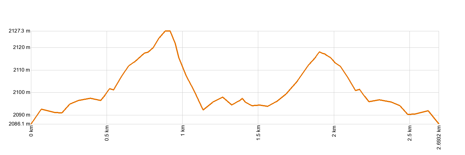 Altimetría 36. Alto de La Fortaleza