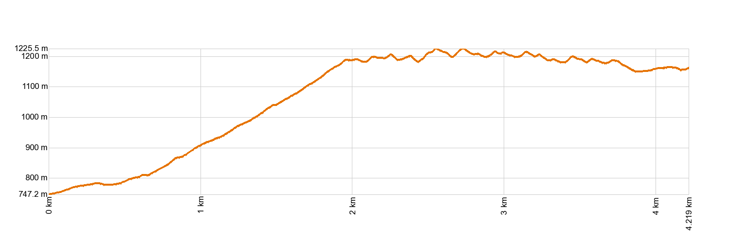Altimetría PR-TF 35.1 Casa del Agua - Pinolere
