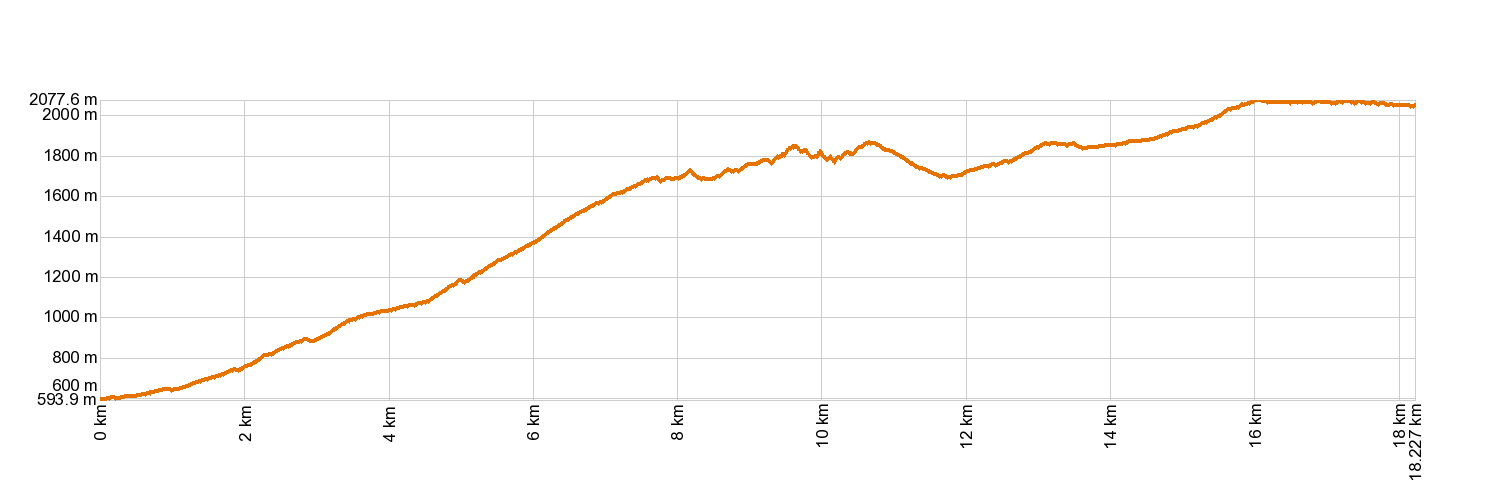 Altimetría PR-TF 70 Guía de Isora - Tágara - Boca Tauce