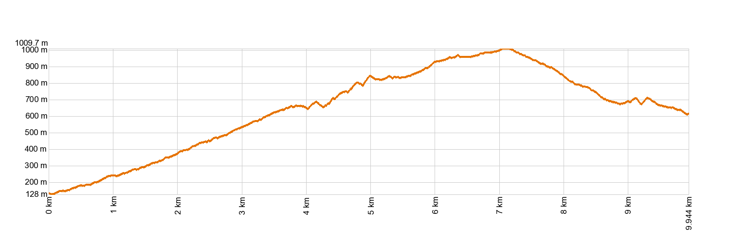Altimetría PR-TF 2 Taborno - Pico del Inglés - Valleseco