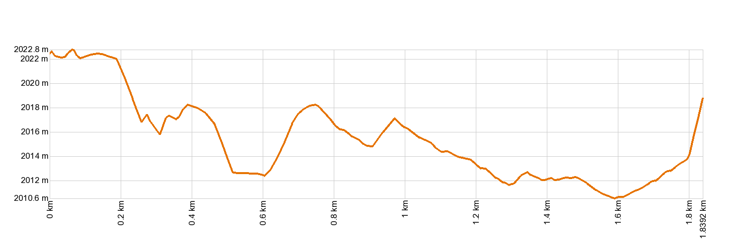 Altimetría 26. Ucanca
