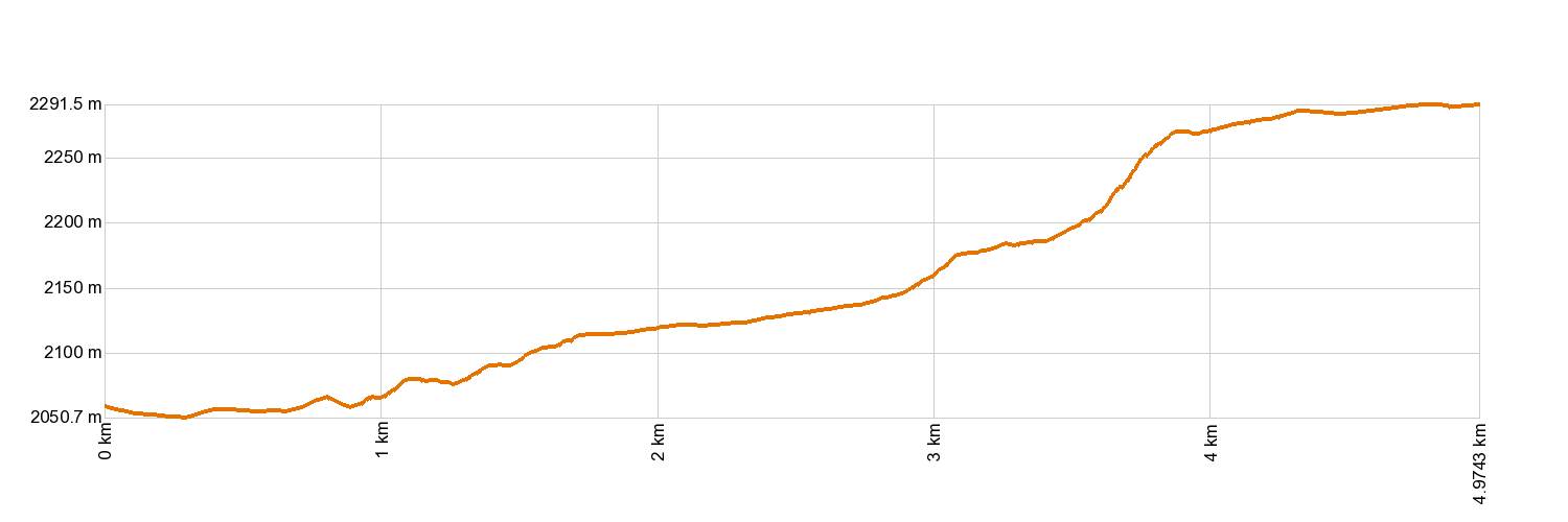 Altimetría 30. Los Valles