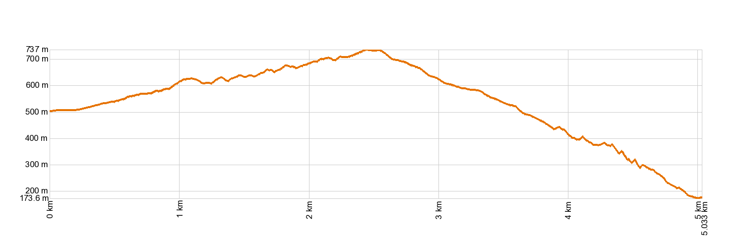 AltimetrĂa PR-TF 55 Los Silos - Talavera - El Palmar