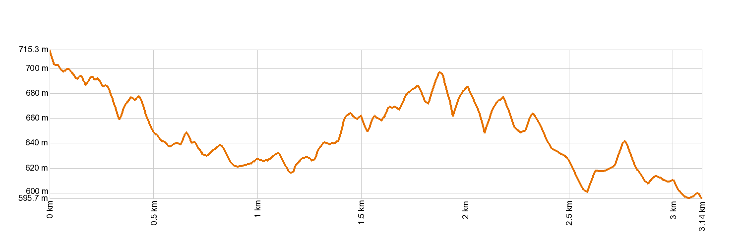 Altimetría PR-TF 10.1 Las Escaleras - Las Carboneras